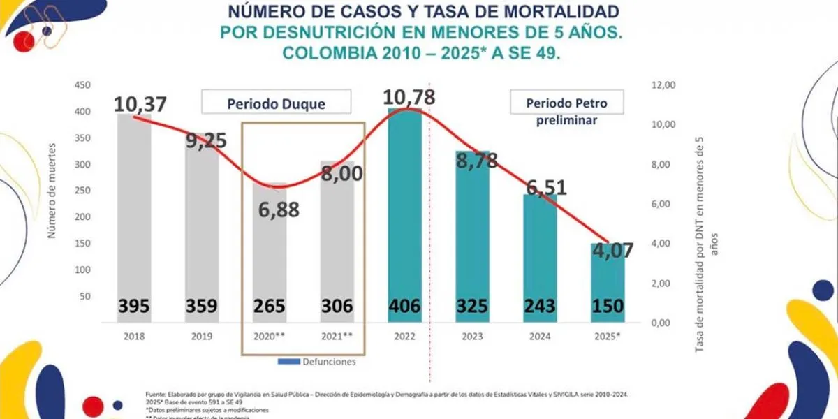 Mortalidad infantil por desnutrición cayó más del 50% en Colombia