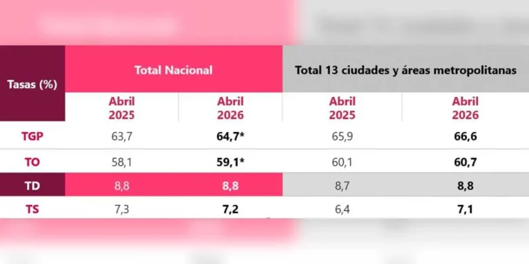 Desempleo en Colombia bajó al 8,8% en abril y se crearon 711.000 empleos